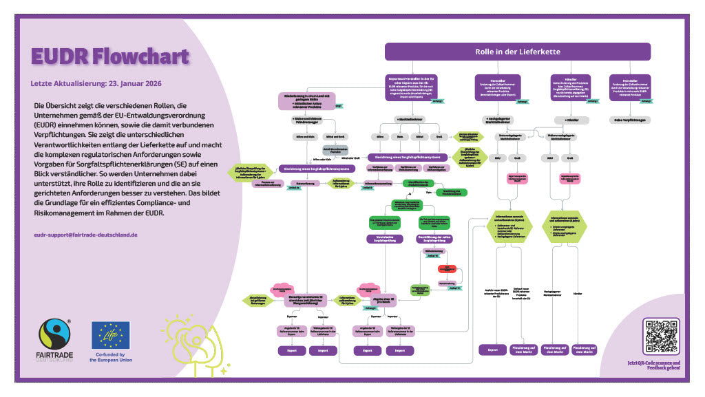 EUDR Flowchart